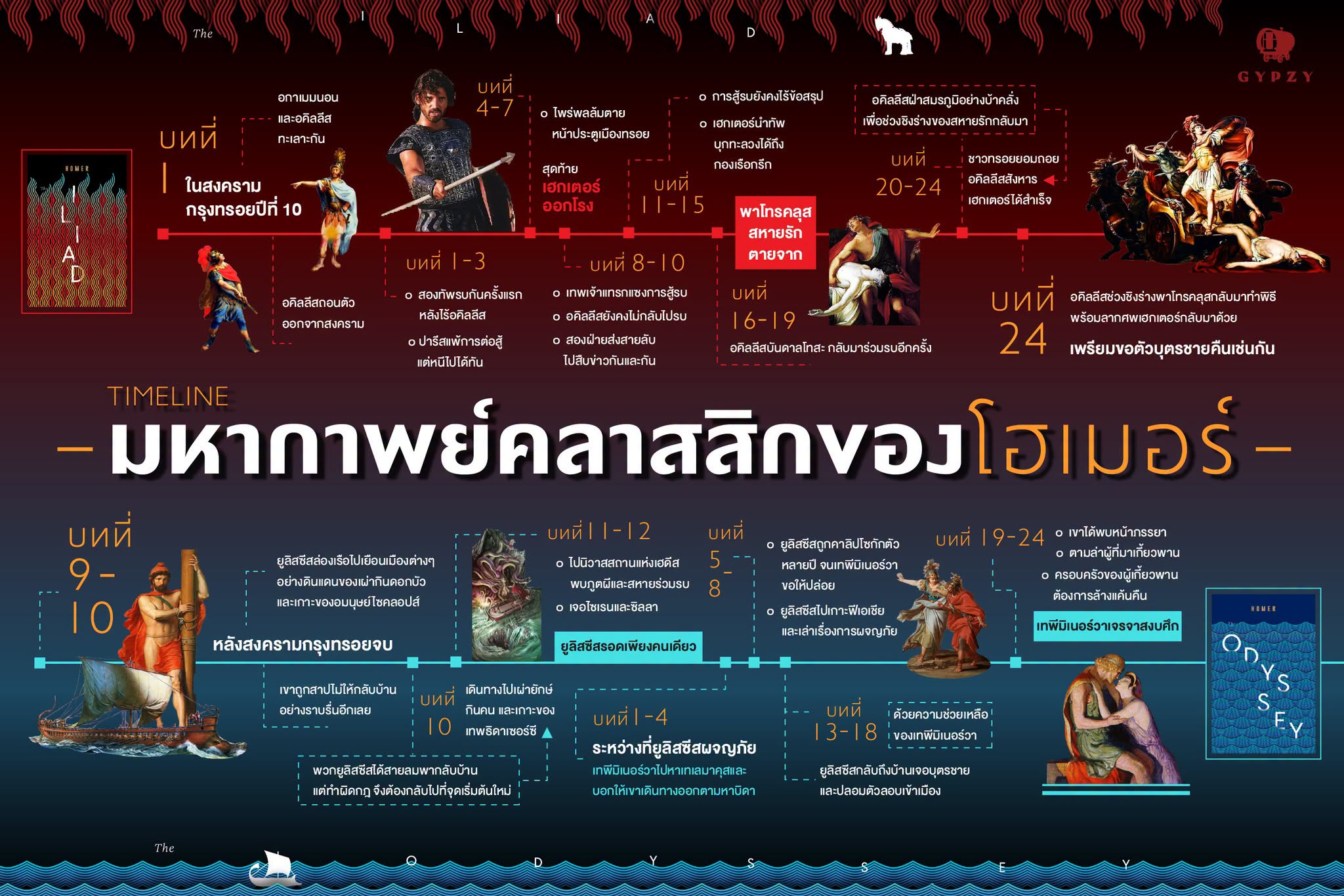 อินโฟกราฟิกไทม์ไลน์ต้นฉบับ บนเพจ GYPZY
